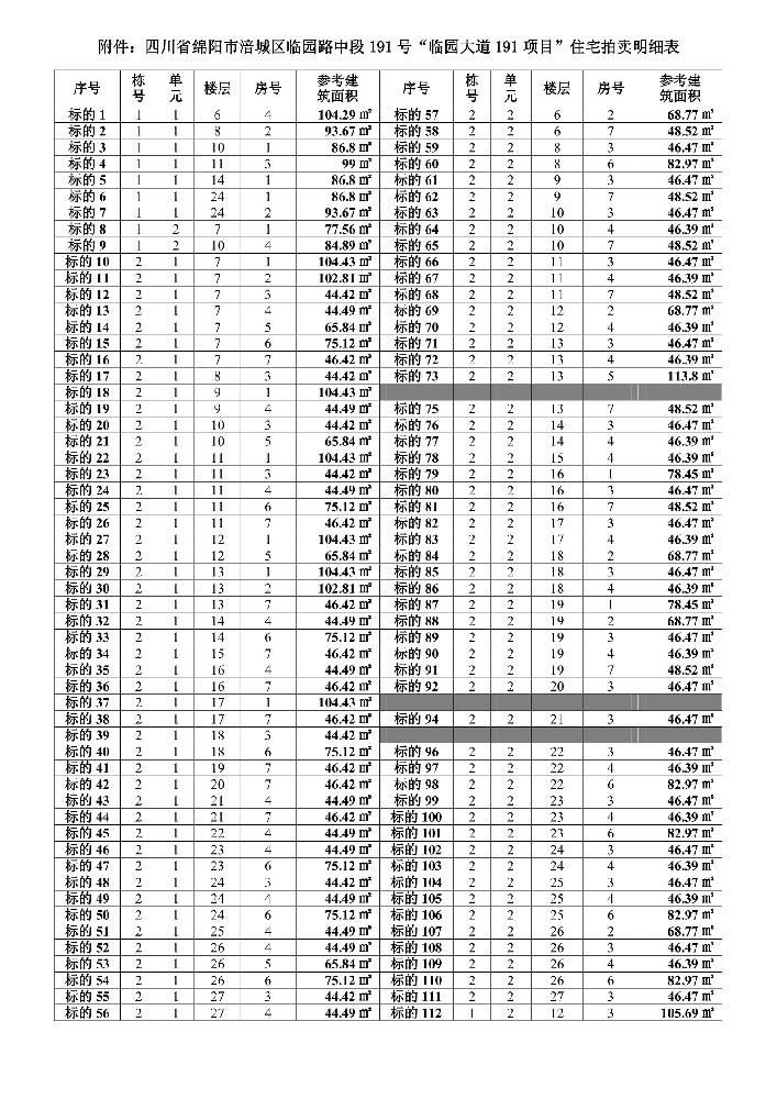 四川省绵阳市涪城区临园路中段191号“临园大道191项目”住宅拍卖公告